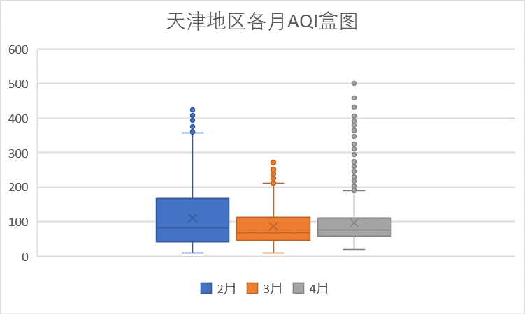 津各月AQI盒图