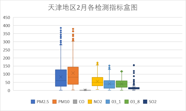 津2月各指标盒图