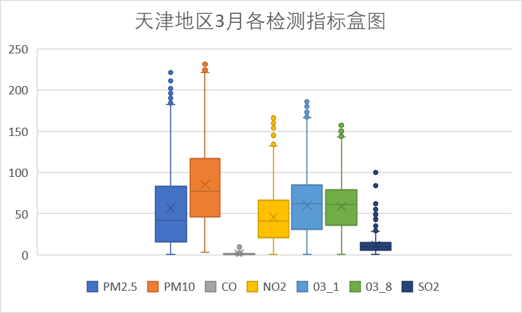 津3月各指标盒图