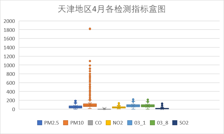 津4月各检测指标盒图