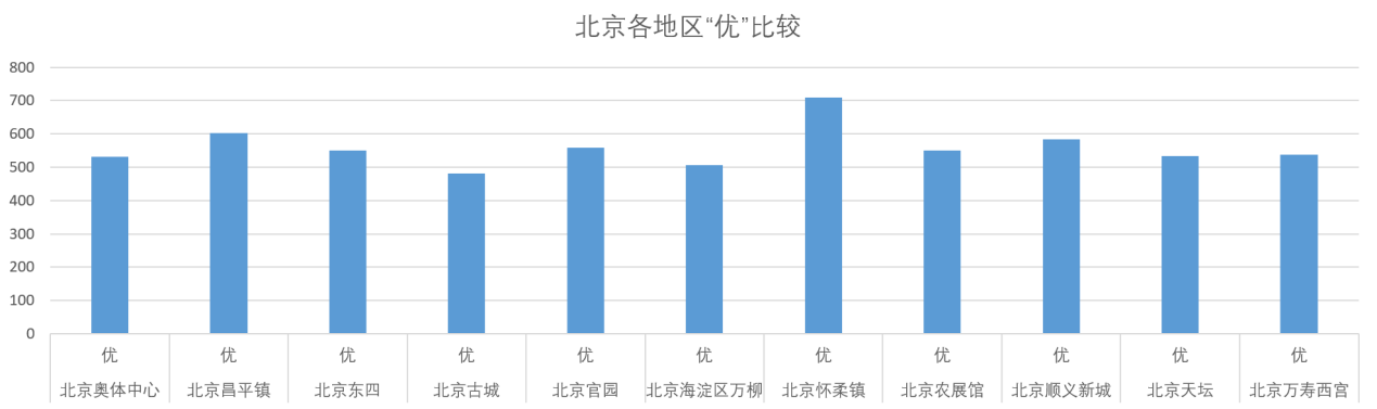 北京地区优比较