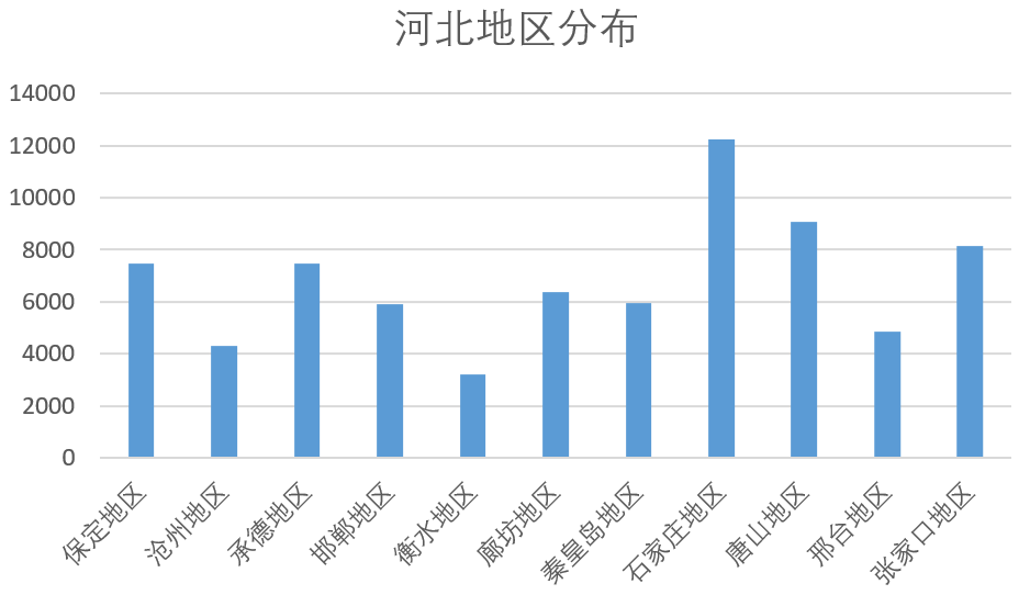 河北地区分布