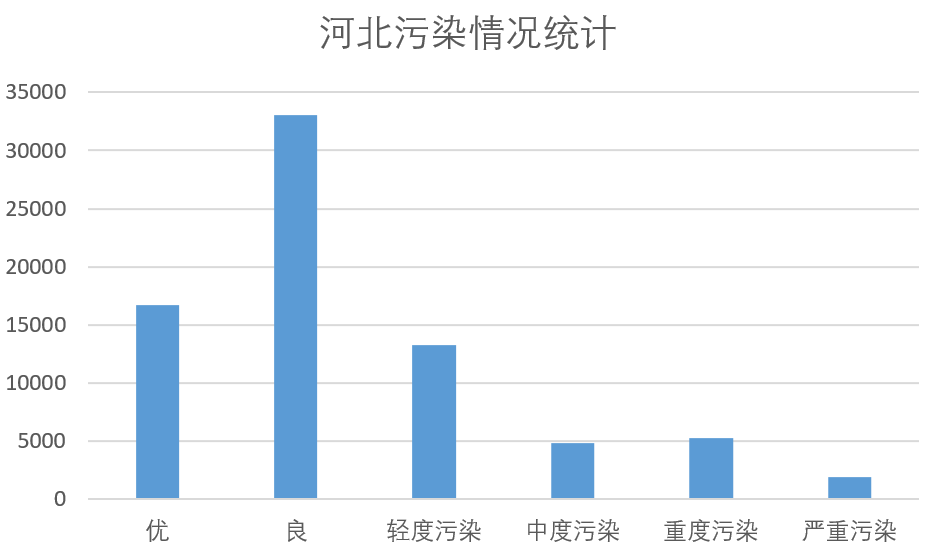 河北污染情况统计