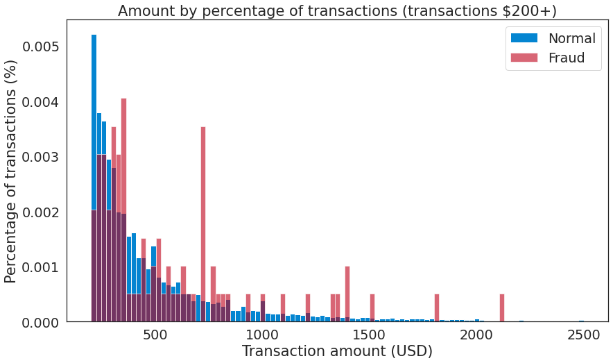 Amount